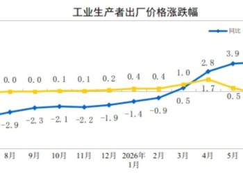 国家统计局：7月份工业生产者出厂价格同比上涨3.5% 环比下降0.7%