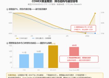 黄金一周暴涨7% 之后，我劝你先别冲动