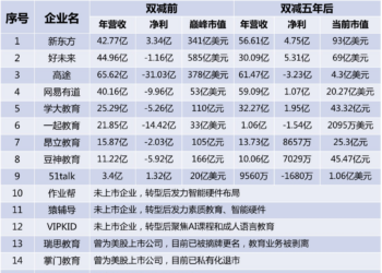 双减五周年，三大派别15家教培公司的转型活法