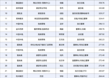 222人年薪超百万，84家零售上市公司薪酬全景图