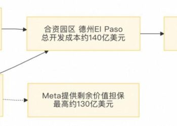 一个季度多签960亿：Meta把未来20年的机房都租了，谁来兜底？