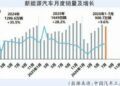 新能源渗透率首破60%——「上半场」赢了，「下半场」更难