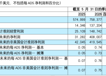 好未来2027财年第一季度经营利润1.37亿美元增长8倍 延长股票回购计划
