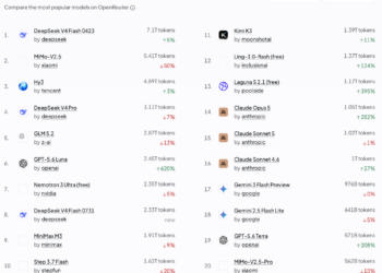 DeepSeek-V4-Flash登顶全球调用量榜首,国产大模型包揽前五