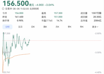 泡泡玛特盘初跌超3% 段永平持股比例降至5.55%