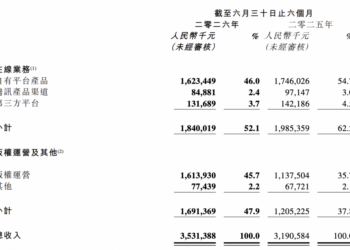 阅文上半年IP版权收入增长41.9%，短漫剧、IP衍生品成新增长引擎