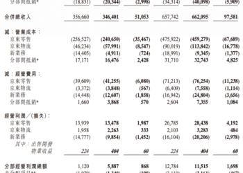 京东二季度经营利润扭亏为盈,CEO:盈利轨迹迎来明确拐点