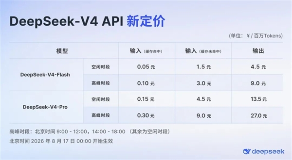 DeepSeek-V4系列今日起价格上涨：峰谷定价 高峰期贵一倍