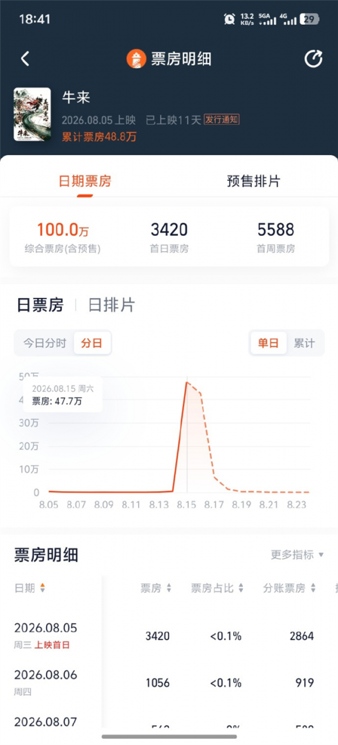 《牛来》反向爆火票房破100万 被质疑洗钱套取补贴  业内：无外部资本和套利空间
