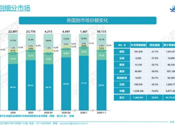 合资车真卖不动了！7月国内每卖10辆新车 就有7辆是国产自主品牌