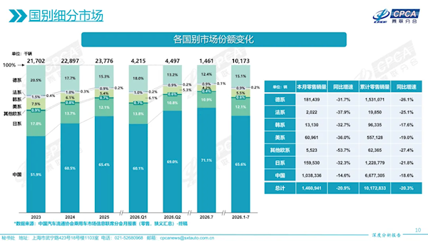 合资车真卖不动了!7月国内每卖10辆新车 就有7辆是国产自主品牌
