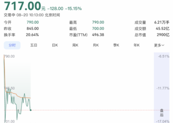 宇树科技盘中跌超17% 市值跌破3000亿元