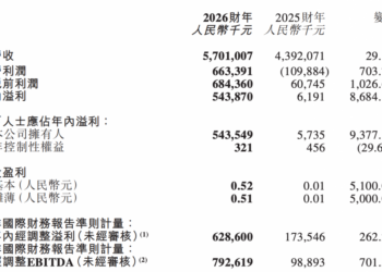 东方甄选2026财年GMV突破100亿，经营利润扭亏为盈达6.6亿元