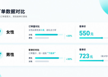 年轻人在得物App「反向送礼」 ：女送男订单量首次反超 男性客单价是女性的1.3倍