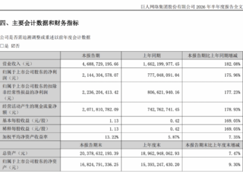 巨人网络上半年净利润21.44亿元 拟拿出超七成分红