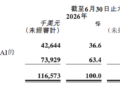 深度绑定阿里云！MiniMax大幅上修算力采购上限至5亿美元
