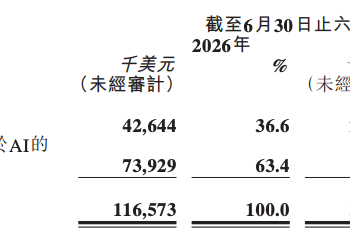 深度绑定阿里云！MiniMax大幅上修算力采购上限至5亿美元