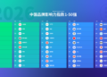 益普索《2026中国品牌影响力指数100强（BII）》：抖音、华为、腾讯位列前三
