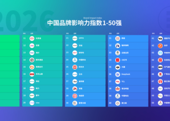 益普索《2026中国品牌影响力指数100强（BII）》：抖音、华为、腾讯位列前三