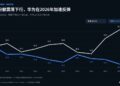 李健上任 600 天，荣耀造了台华为没造过的手机