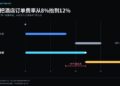 豆包多收 4% 佣金：AI 流量贵在哪？