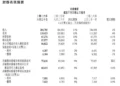 腾讯控股二季度营收增长11% 大幅增加算力采购