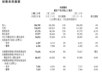 腾讯控股二季度营收增长11% 大幅增加算力采购