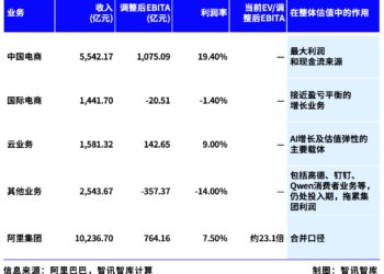 阿里股价回升，阿里云AI对公司长期估值影响究竟有多大？