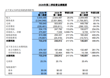 受益AI需求外溢 中芯国际单季销售收入首次突破30亿美元