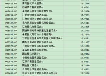 6只主动量化基金8月回报率已超20%