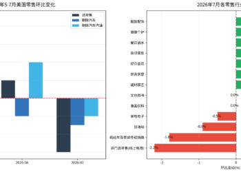 美国7月零售销售全线走弱 三季度GDP存下修压力