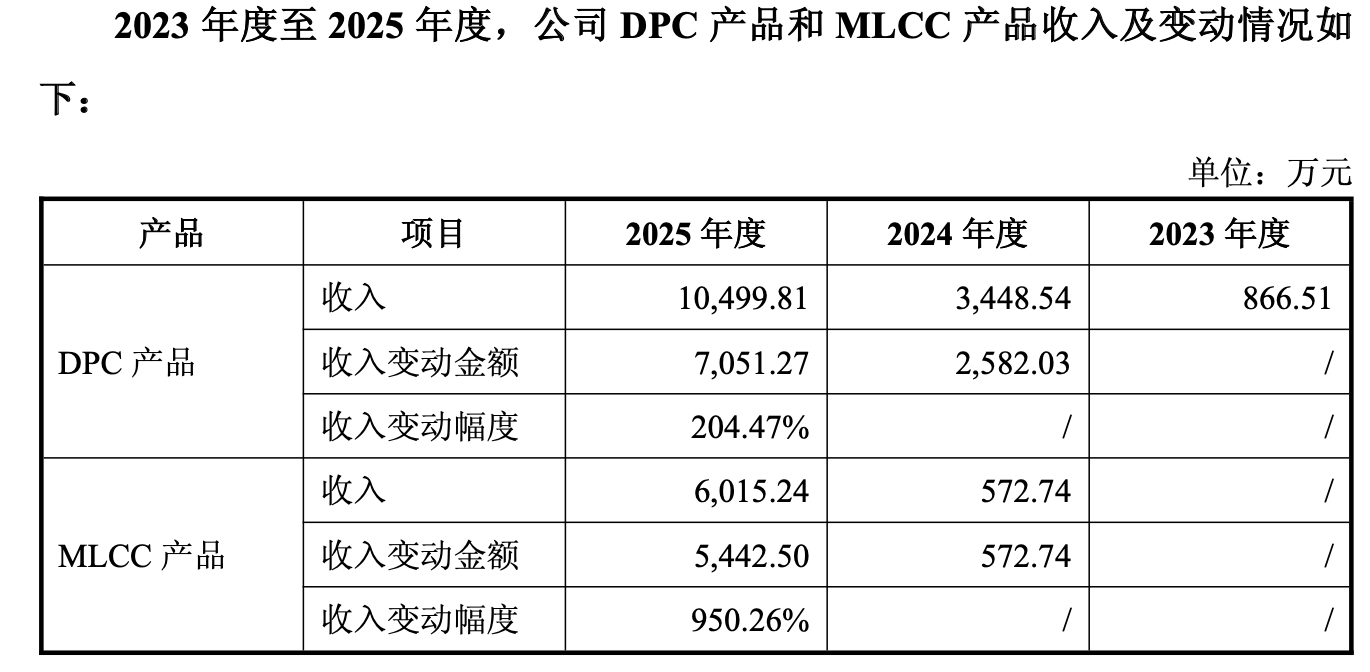 （来源：昀冢科技2025年报信批问询函回复）