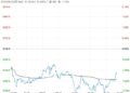 供应增量兑现PXN存回落压力 PX随原油弱势震荡运行