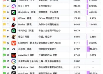 百度搭子追WorkBuddy，不能只拼「干活」