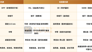 国产量检测要开始用EUV了