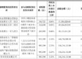 宇树科技发行价150.80元／股 DeepSeek、腾讯等参与战略配售