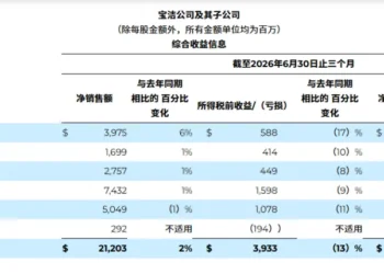 SK-II扛住了利润，但救得了「廉颇老矣」的宝洁吗？
