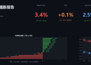 美国7月CPI 符合市场预期 通胀边际降温但下行之路仍存变数