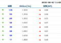 货币市场日报：8月7日