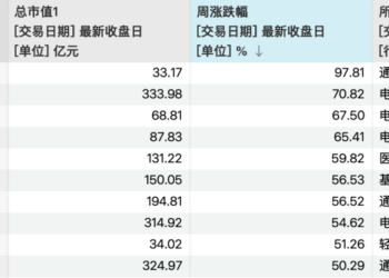 2500亿CPO龙头 一周吸金60亿元 A股第一名