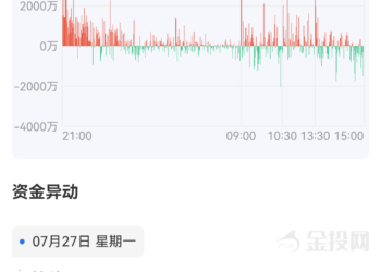 天眼盯盘沪金最新资金流向：7月28日当日累计流入8.38亿元
