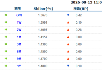 货币市场日报：8月13日