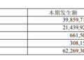 宏和科技上半年净利同比增长超三倍 拟解除「年产7200万米高性能电子级玻璃纤维布开发与生产项目」投资协议并退回建设用地