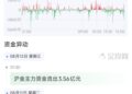 天眼盯盘沪金最新资金流向:8月12日当日累计流出3.32亿元