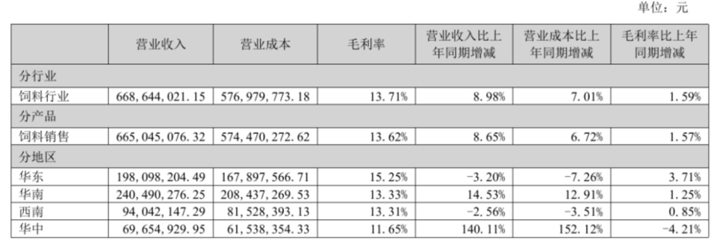图源：作者根据历年年报整理