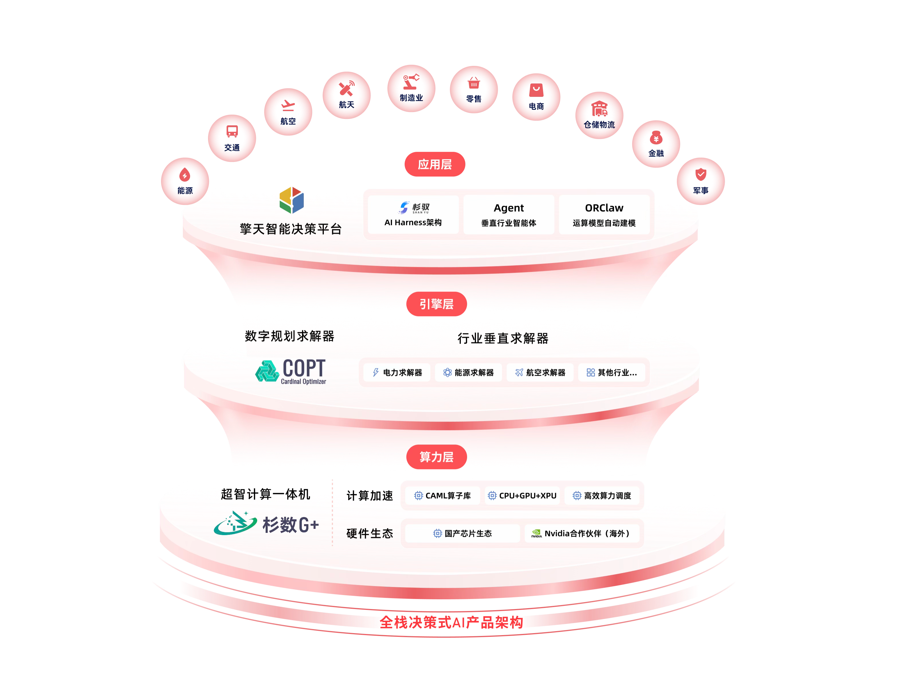 杉数全栈决策式AI产品架构