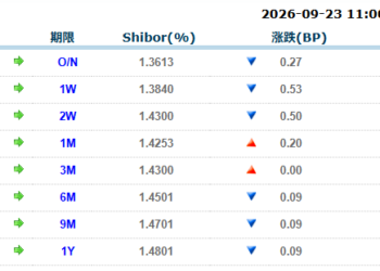货币市场日报：9月23日