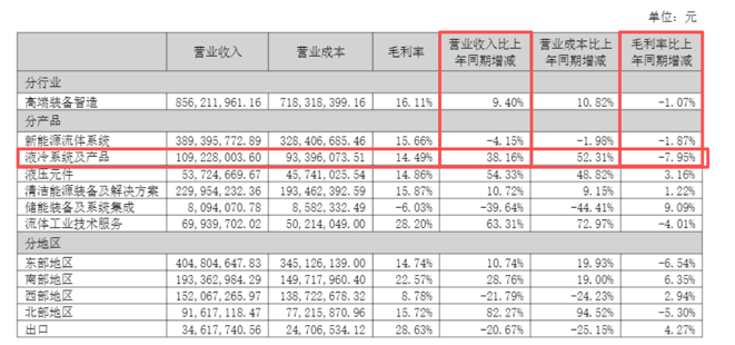 图源:川润股份半年报