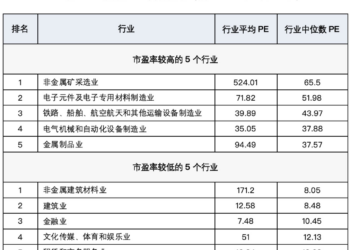 A股行业估值图谱：市盈率「高」与「低」并不讲同一个故事