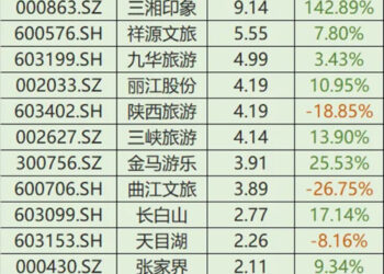 上市旅企半年报「真假盈利」:谁在凭本事赚钱,谁在靠会计魔术?
